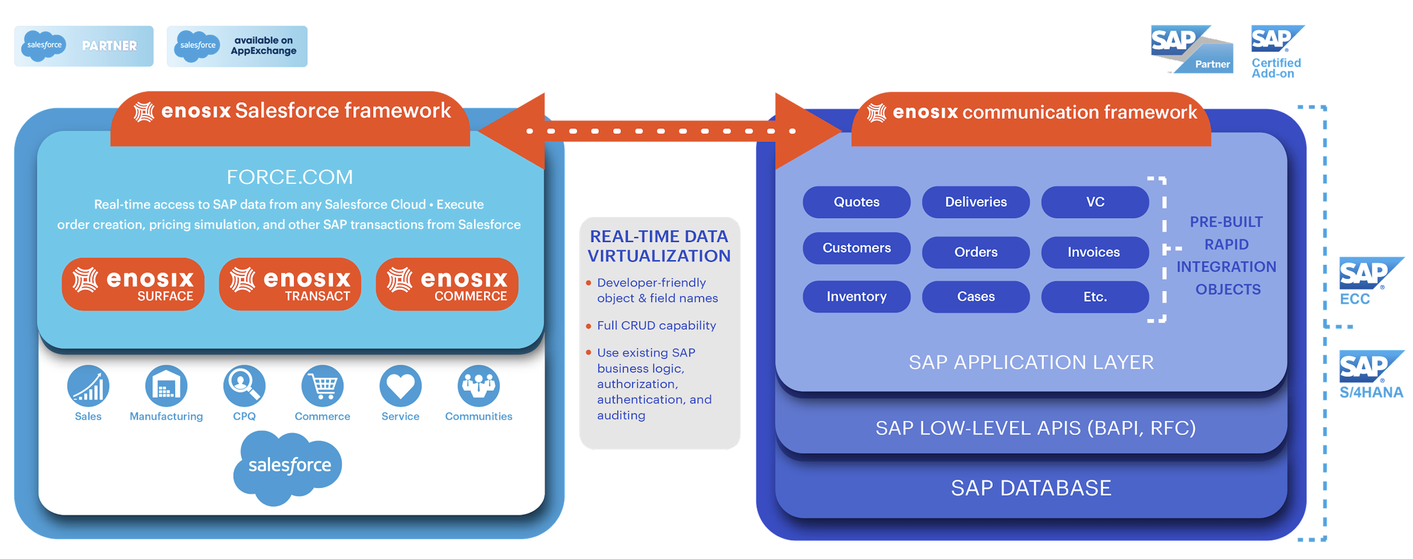 Salesforce to SAP Integration Overview